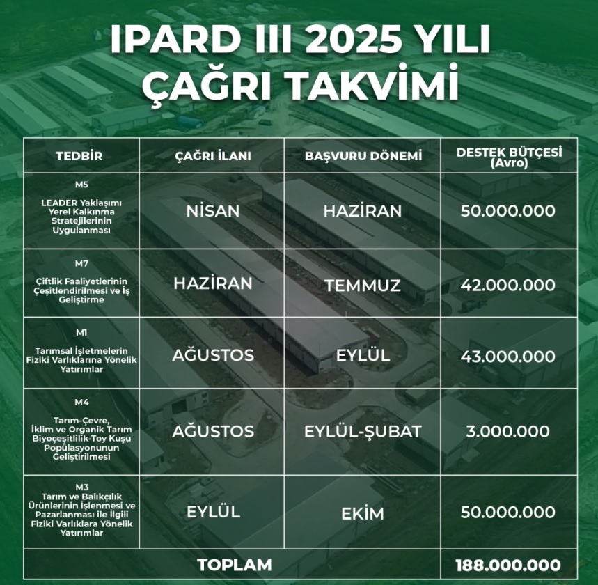 IPARD III 2025 Çağrı Takvimi Açıklandı: 188 Milyon Avroluk Destek Geliyor!