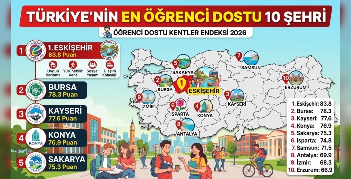 Öğrenci Dostu Kentler Endeksi 2026 Açıklandı: Zirvede Eskişehir, Son Sırada İstanbul!