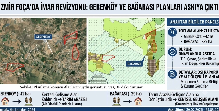 Foça’da İmar Haritası Değişti! Gerenköy Tarıma İade Edildi, Bağarası Gelişme Alanı Oldu