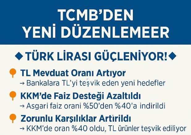 TL’ye Geçişte Yeni Dönem: Merkez Bankası KKM Faizini Düşürdü, Hedefleri Yükseltti